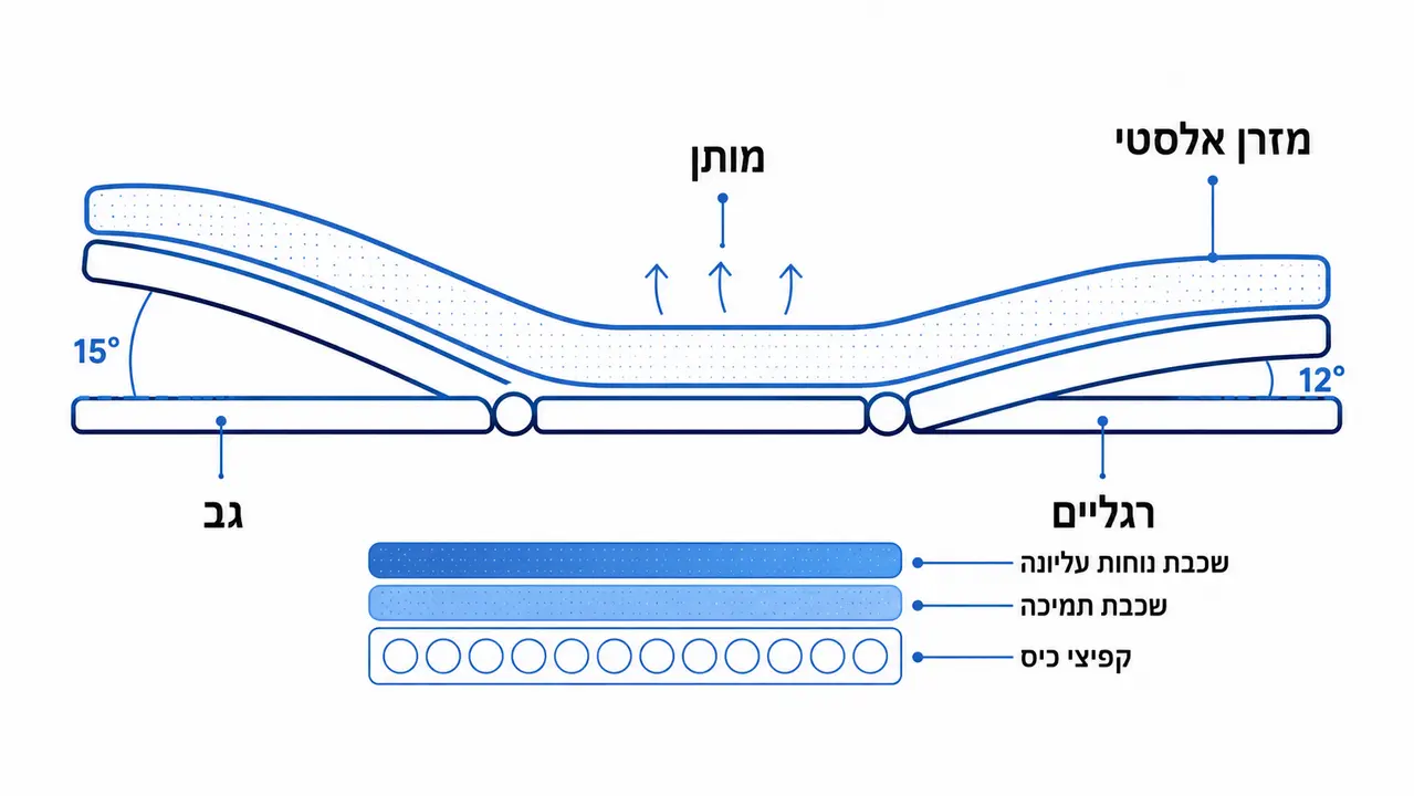 איך מיטה מתכווננת לכאבי גב מסייעת לשינה טובה