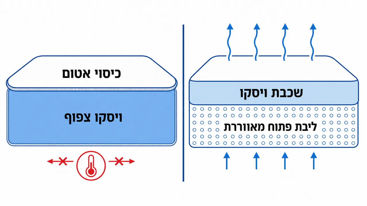 השוואה בין מבני מזרן ויסקו שונים ותחושת החום