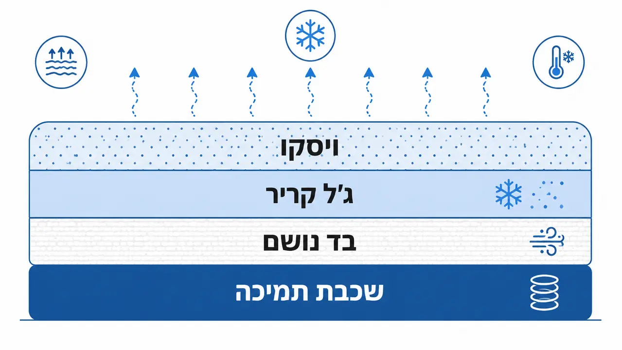 מדריך קנייה: איך לבחור מזרון ויסקו ג'ל קריר לקיץ