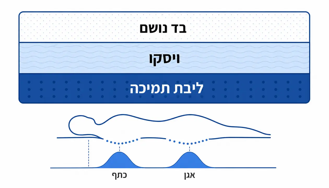 מדוע כדאי לקנות מזרון ויסקו איטלקי פרימיום