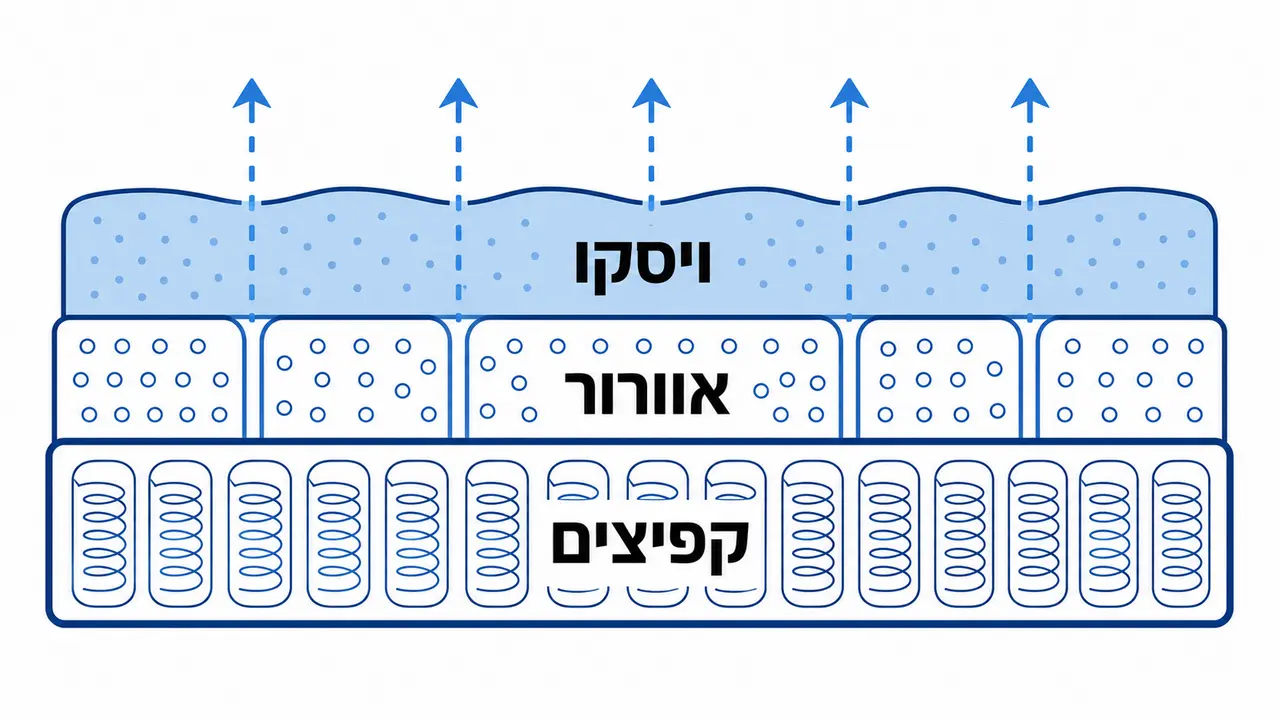 האם מזרון ויסקו מתחמם ואיך לישון קריר יותר