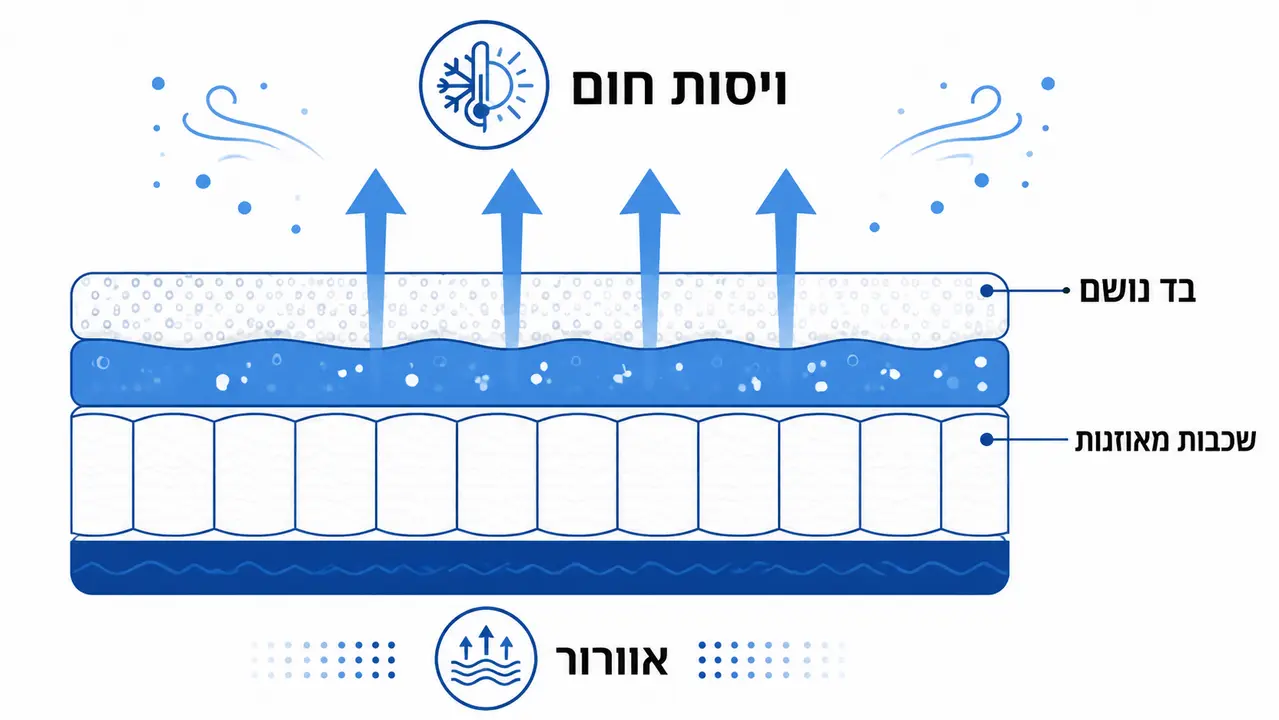 בדיקת התאמת מזרן ויסקו ג'ל למי שסובל מחום בזמן שינה