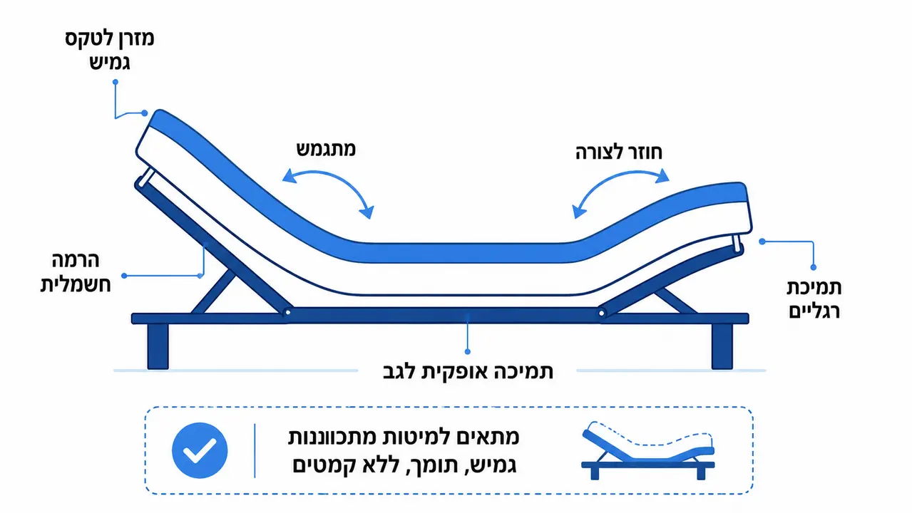 האם מזרון לטקס מתאים למיטה מתכווננת