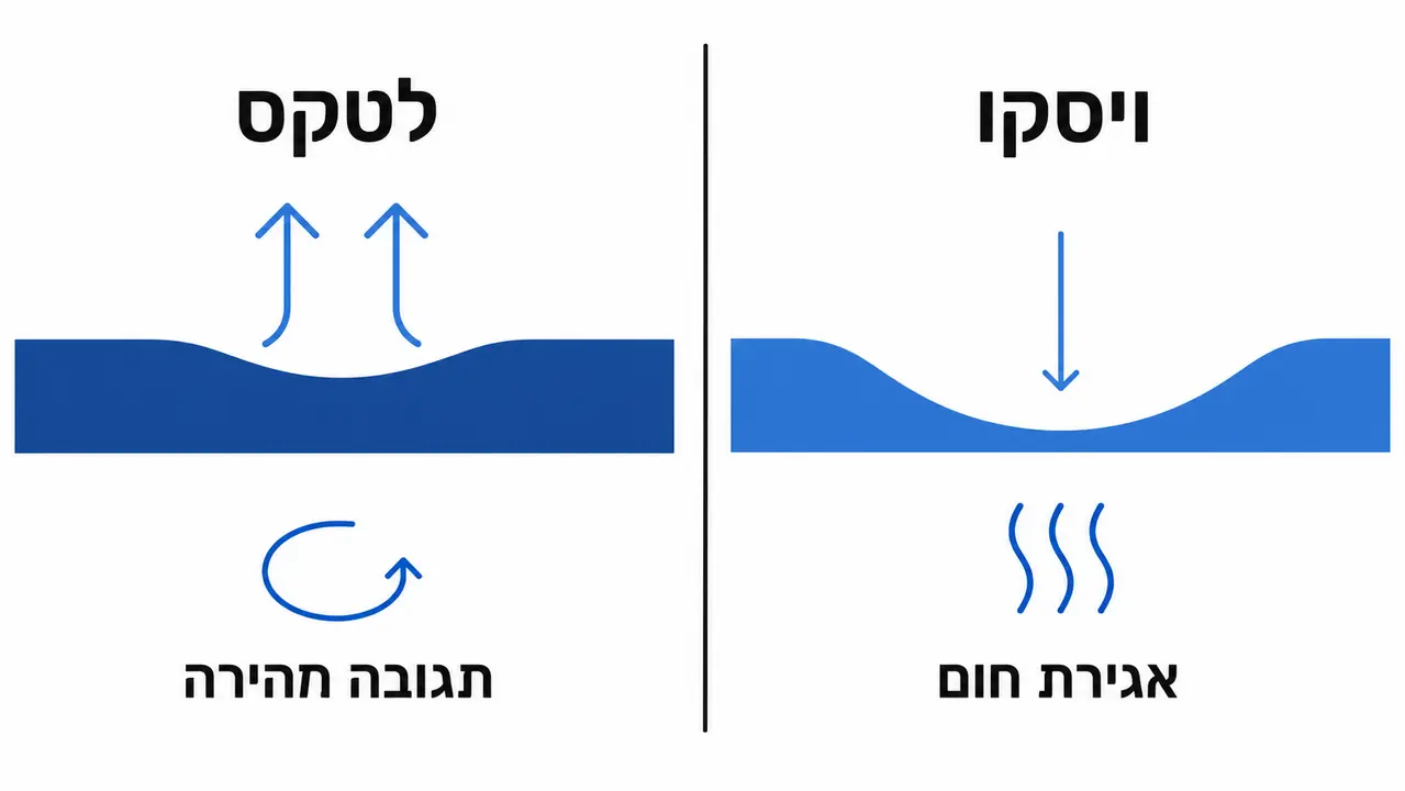 השוואה בין שכבת לטקס לשכבת ויסקו זיכרון בהריון