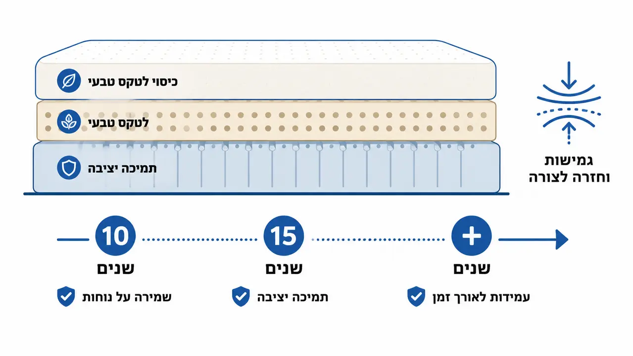 כמה שנים מחזיק מזרון לטקס ומתי להחליף