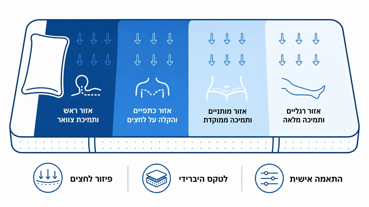התאמה אישית של מזרון לטקס למבנה הגוף