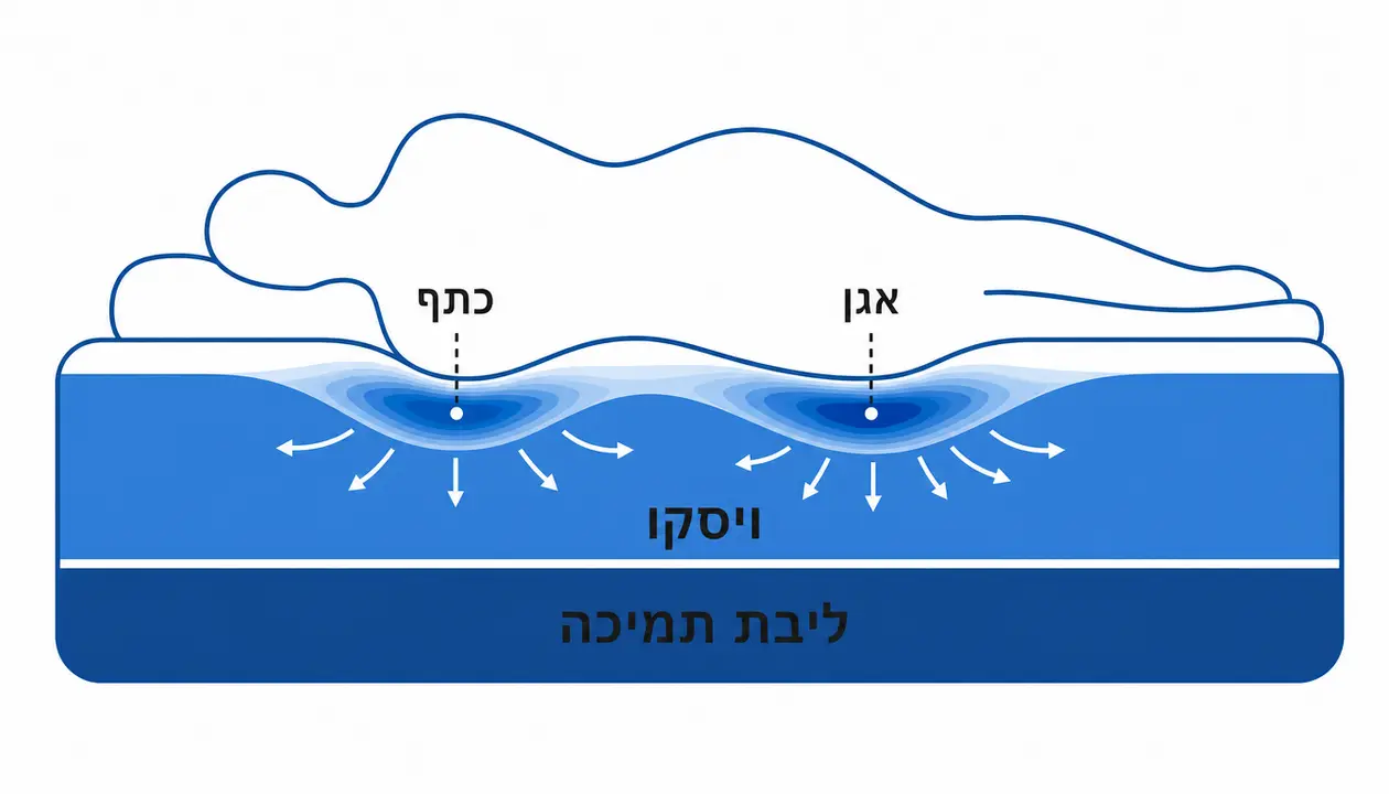 כיצד מזרון ויסקו הפחתת לחץ מבטיח שינה בלי כאבים
