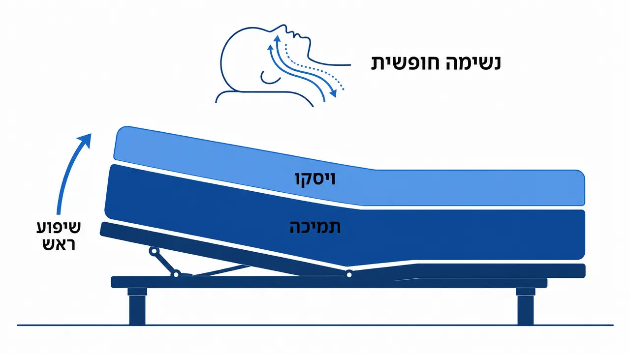 כיצד מזרון ויסקו לנחירות משפר את איכות השינה