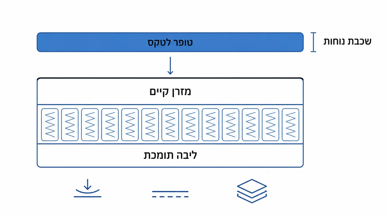 טופר לטקס כפתרון להקלה על מזרן קשיח בהריון