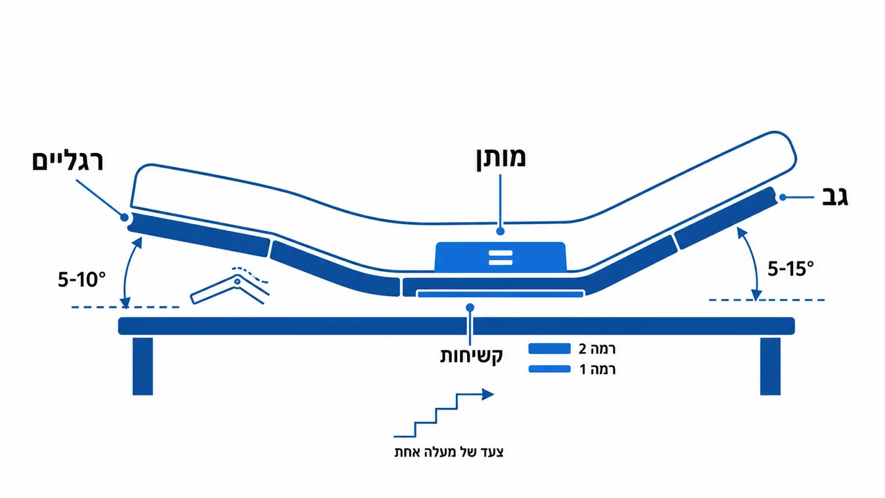 איור המדגים איזו זווית מומלצת במיטה מתכווננת לכאבי גב תחתון