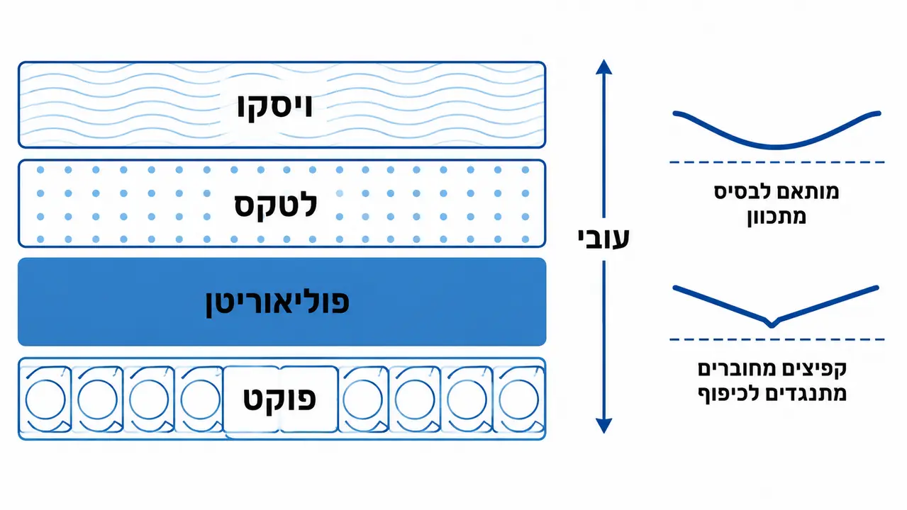 המחשה של התאמת מזרן מתאים לבסיס מתכוונן