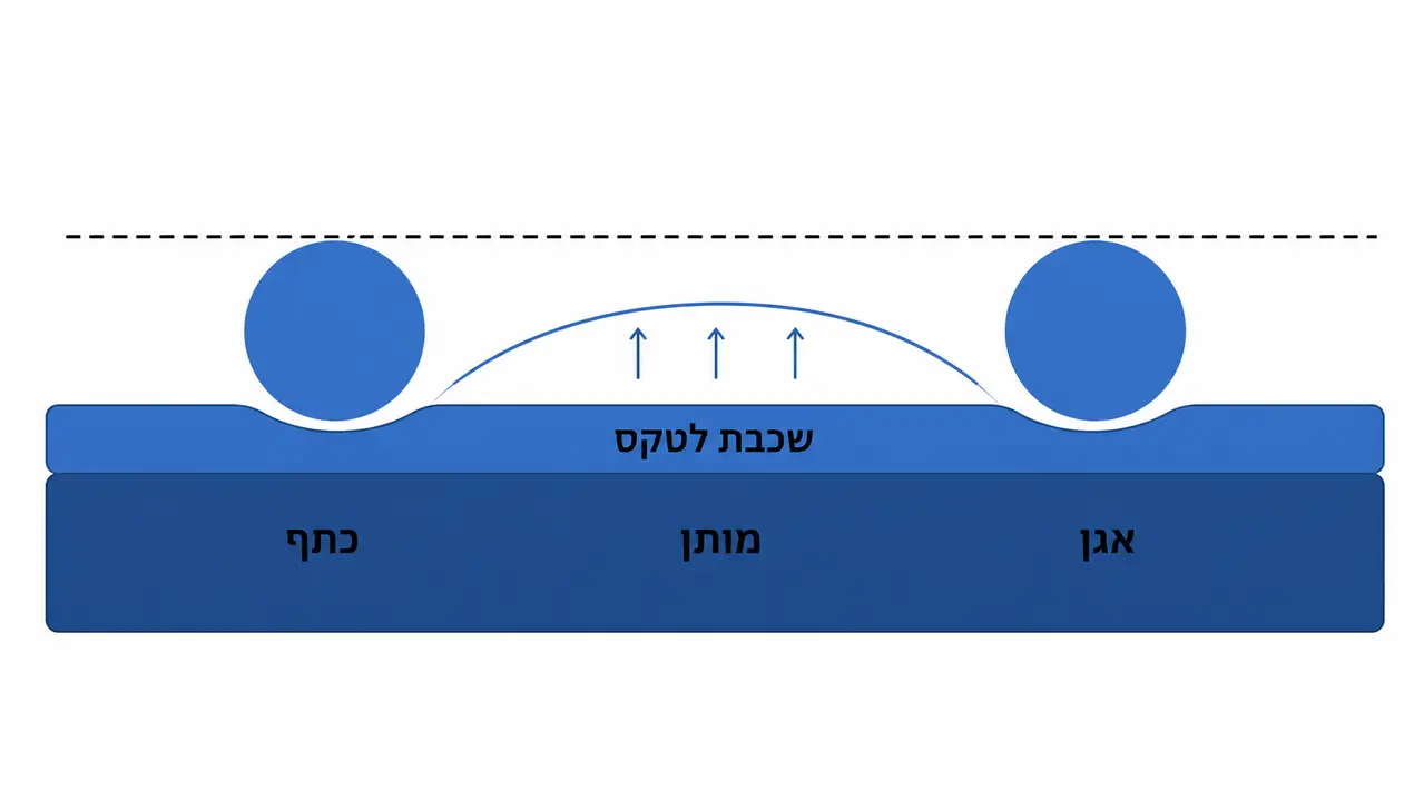 שינה על הצד בהריון וההשפעה על בחירת המזרן