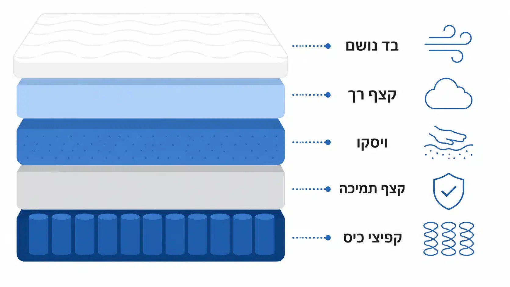 מדריך לקניית מזרון ויסקו מומלץ עבורכם