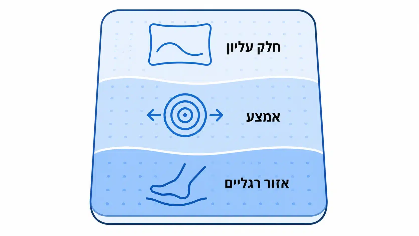 מפת פיזור לחץ ויתרונות מזרון ויסקו