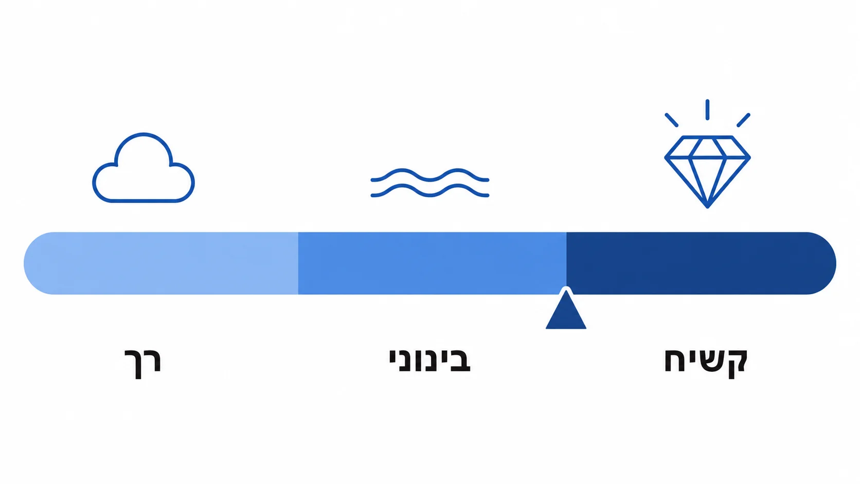 מדרג רמות קשיחות במזרני ויסקו