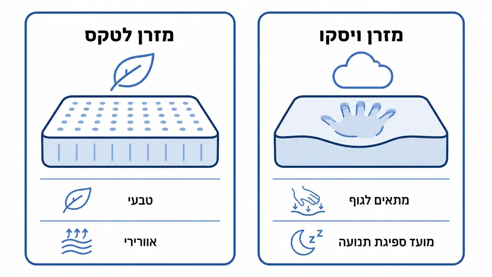 השוואת מזרון לטקס מול מזרן ויסקו