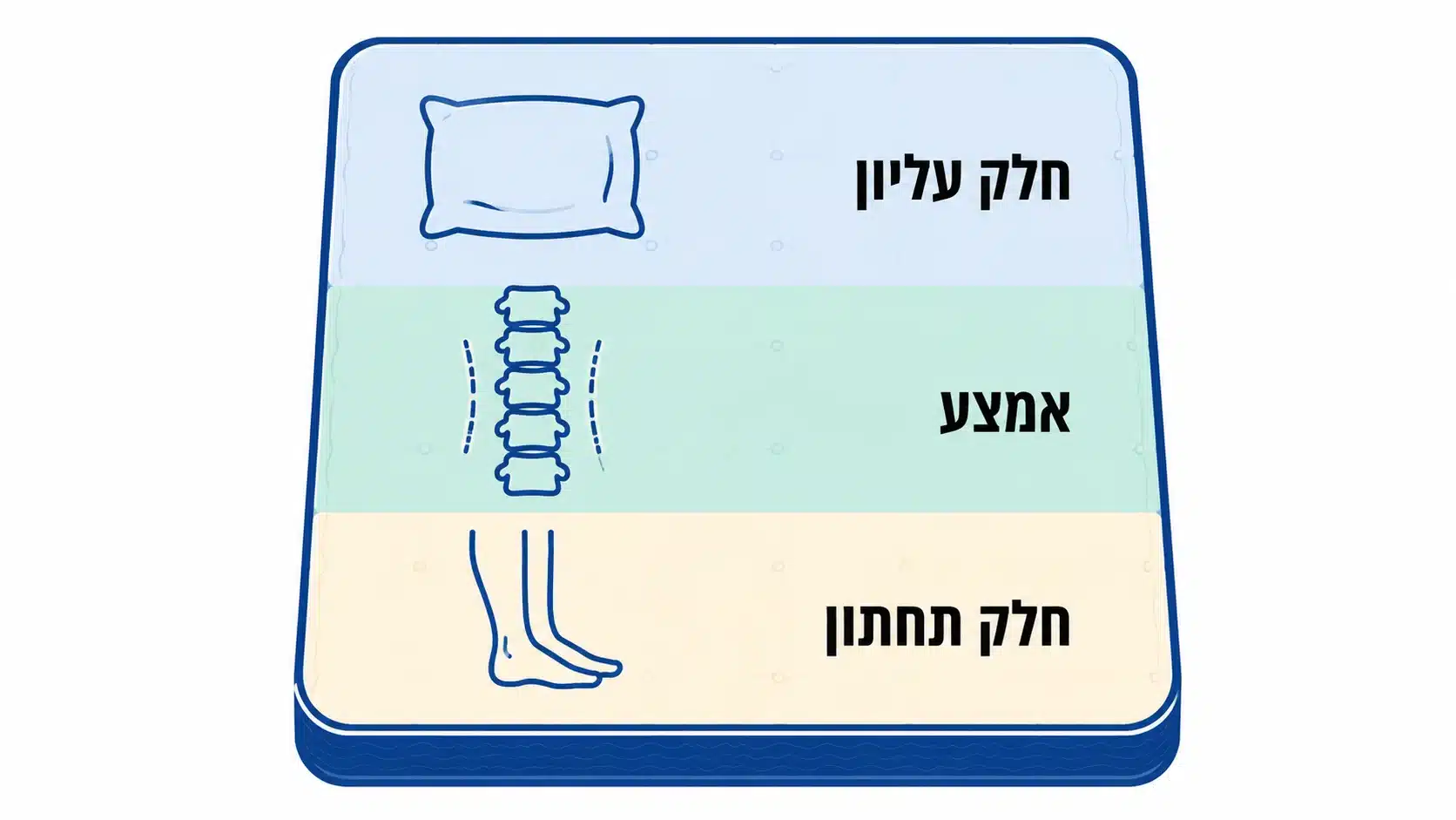 שכבות המזרן והשפעתן על תמיכה בעמוד השדרה