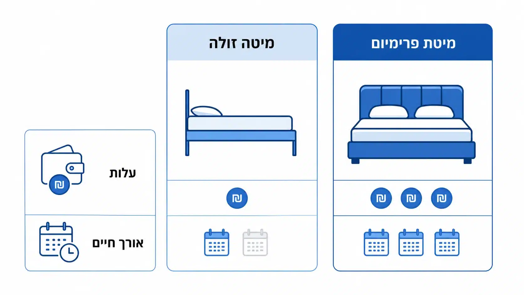 השוואה בין עלות מיטה זולה למיטת פרימיום לאורך זמן