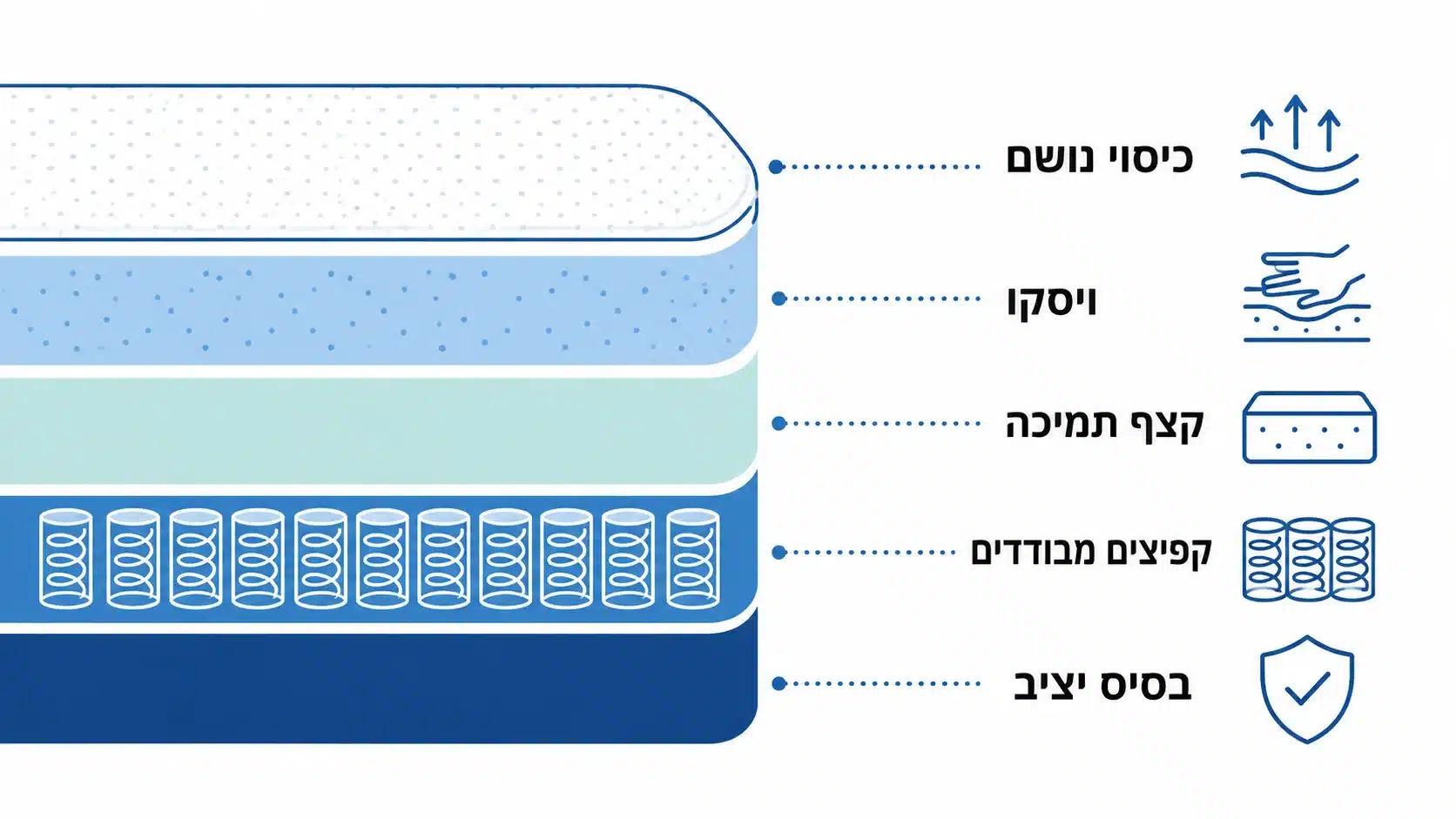 למה כדאי לבחור מזרון ויסקו לכאבי גב