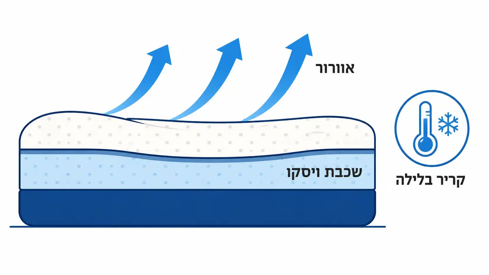 האם מזרון ויסקו מתחמם בלילה