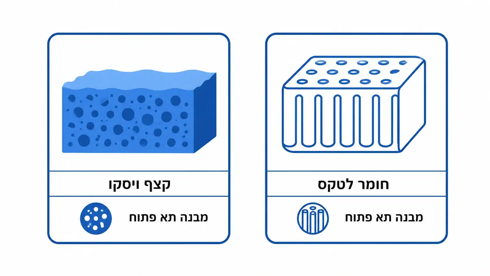 הבדל מבני בין קצף ויסקו לחומר לטקס