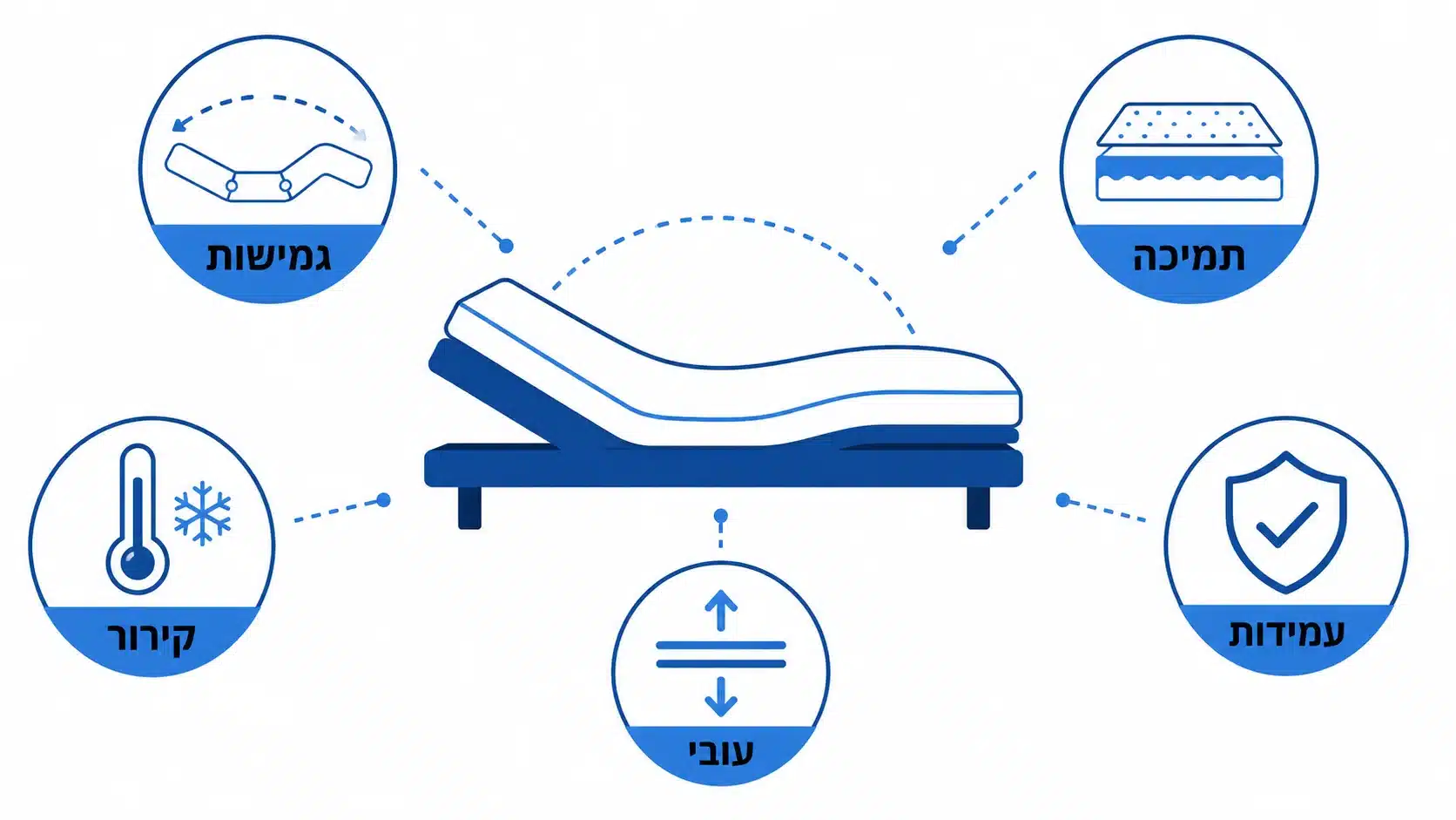 בחירת מזרן למיטה מתכווננת