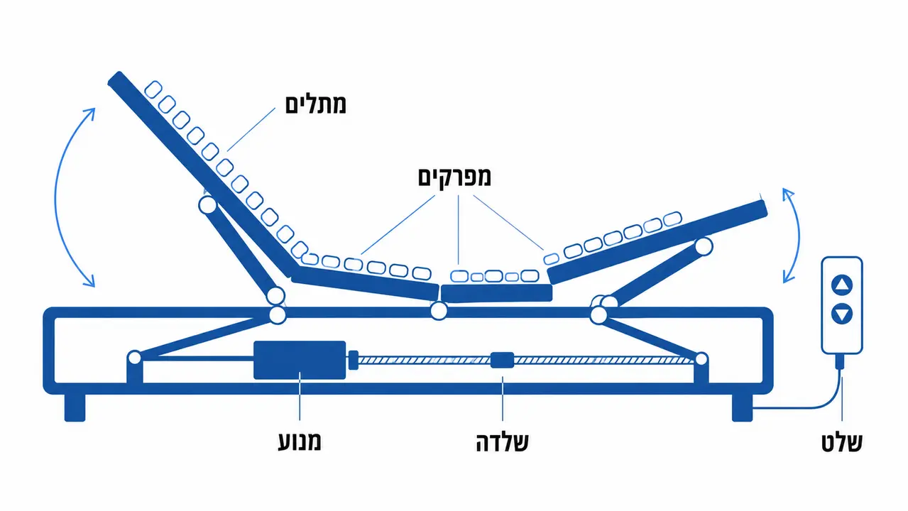 מדריך לרכישת מנגנון מיטה מתכווננת יבוא איטליה
