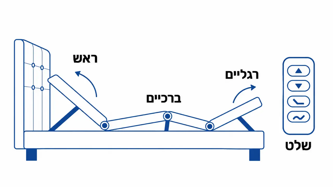מדריך לקניית מיטה מתכווננת לגיל שלישי