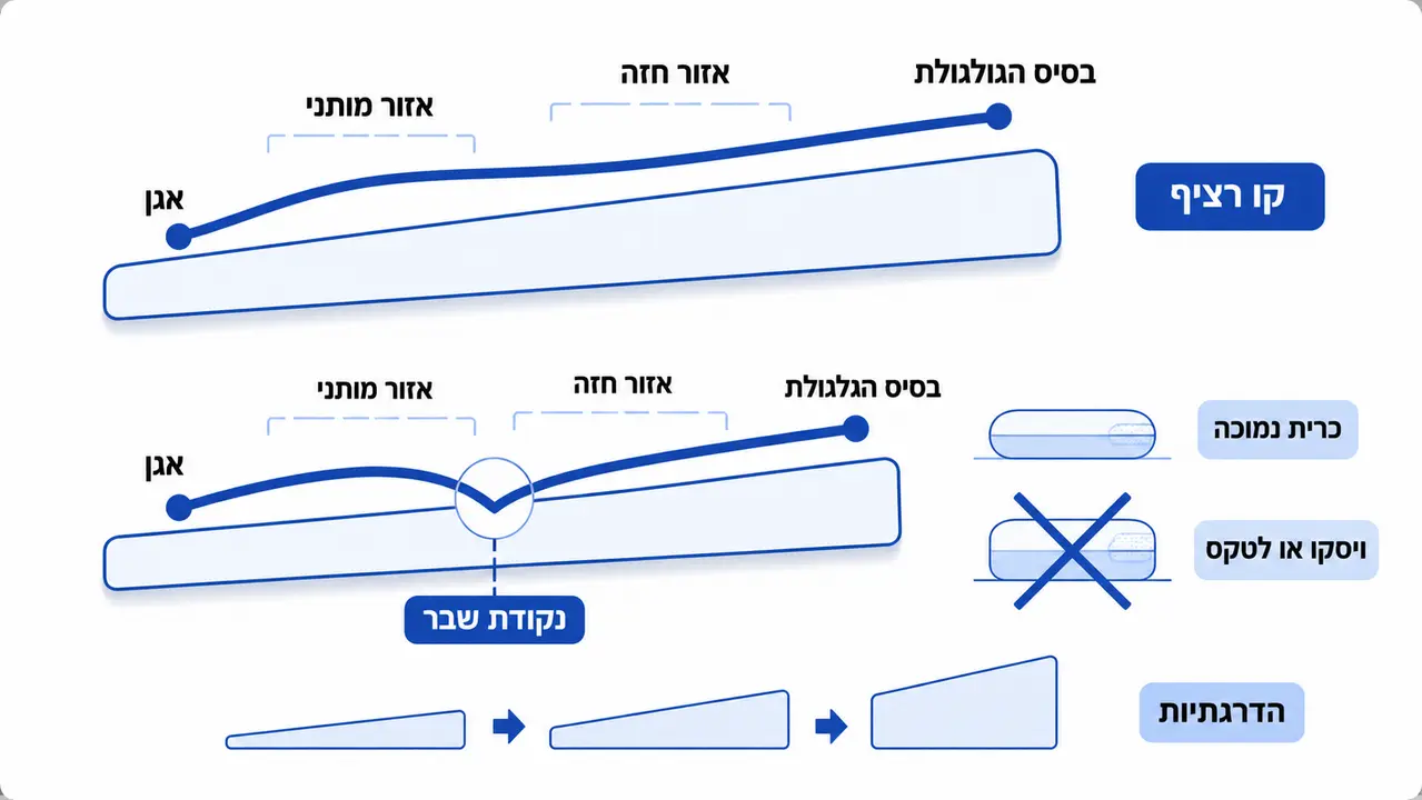 שיפוע נכון בלי כאבי צוואר על מיטה מתכווננת