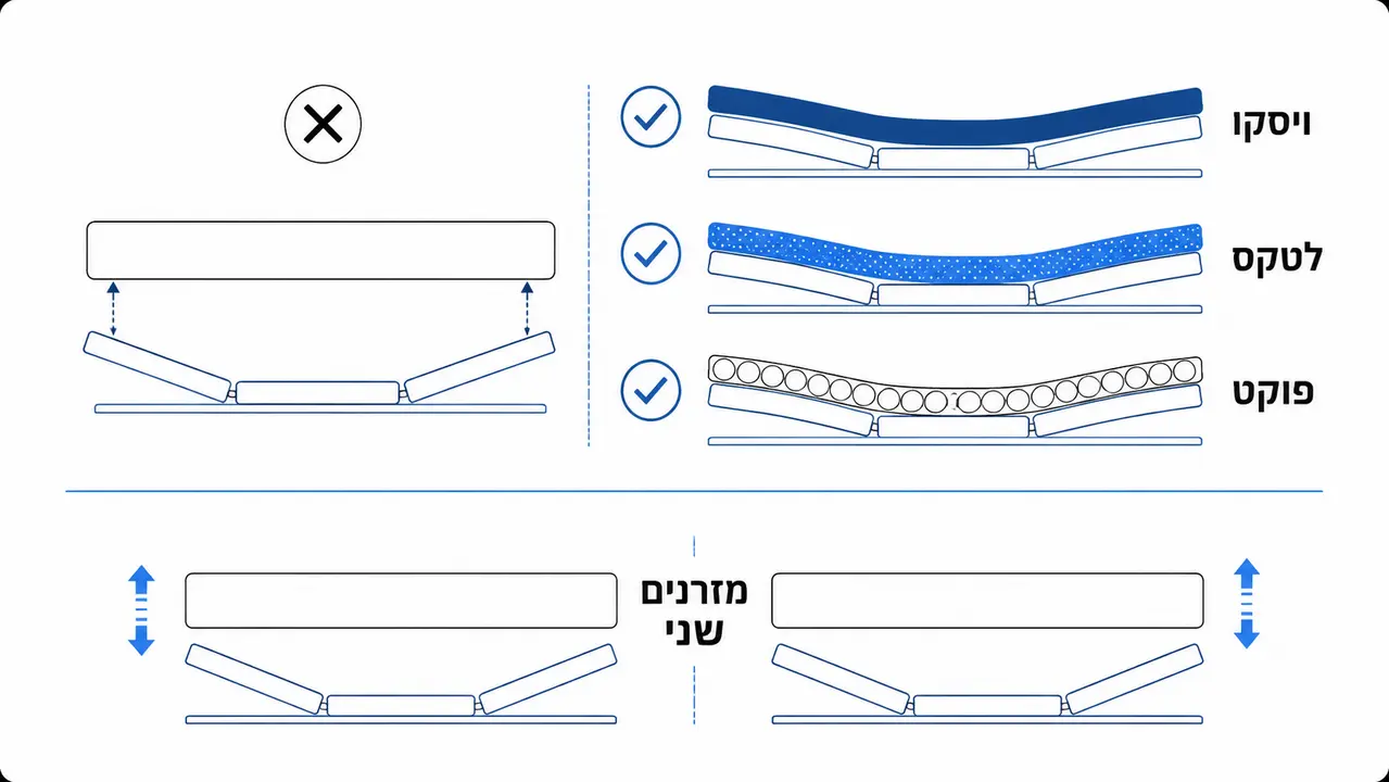 האם כל מזרן מתאים לבסיס מתכוונן