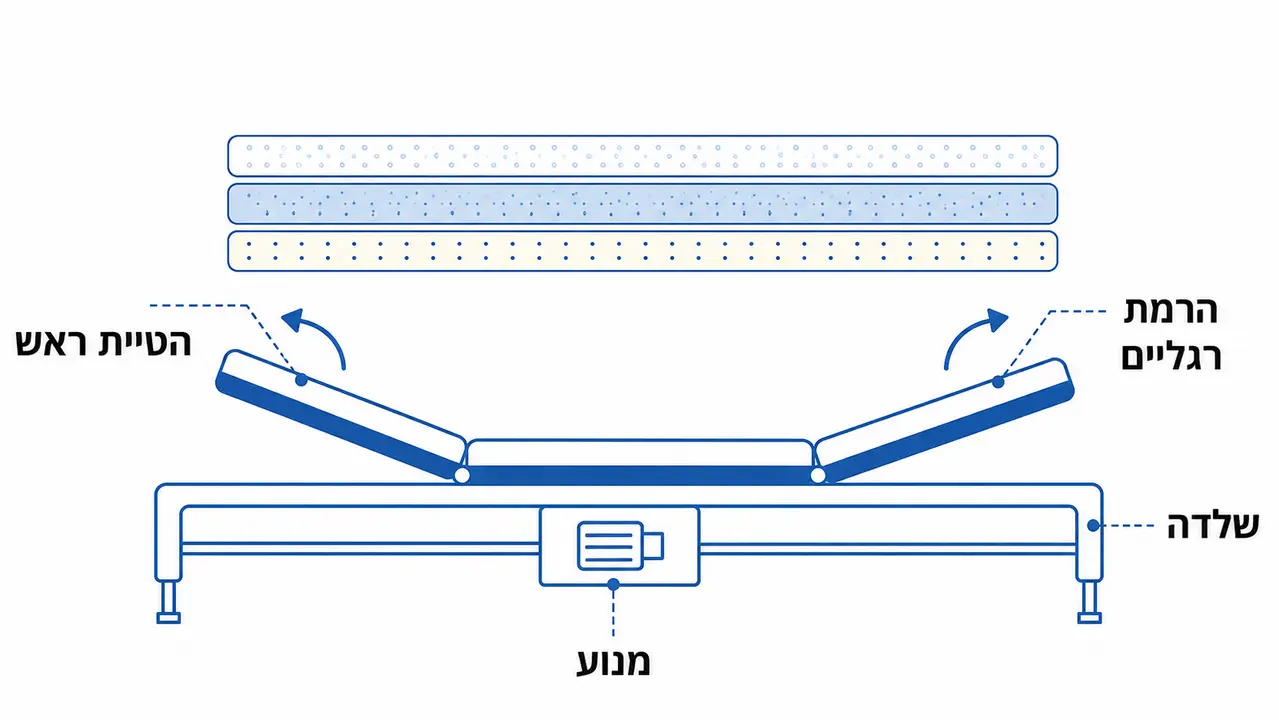 מדריך בחירת מיטה מתכווננת: מה לבדוק לפני שקונים