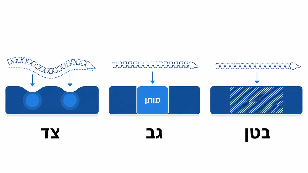 השפעת תנוחת השינה על מבנה המזרון הנדרש