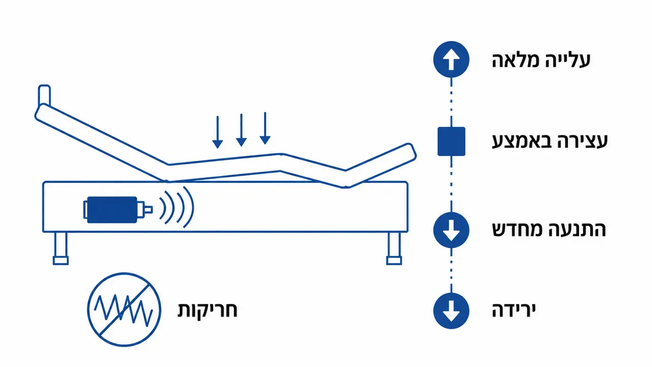 בדיקת רעש מנוע במיטה מתכווננת