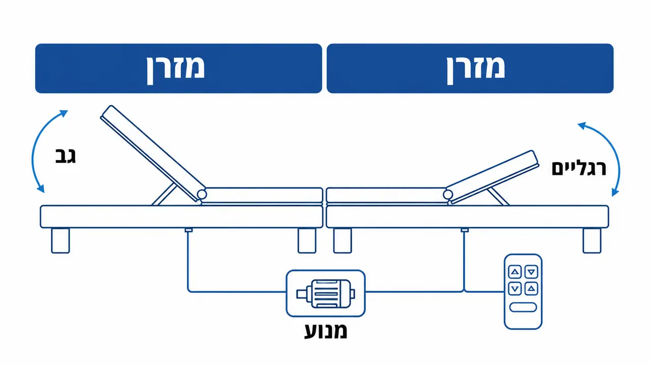 מדריך לקניית מיטה מתכווננת זוגית המושלמת עבורכם