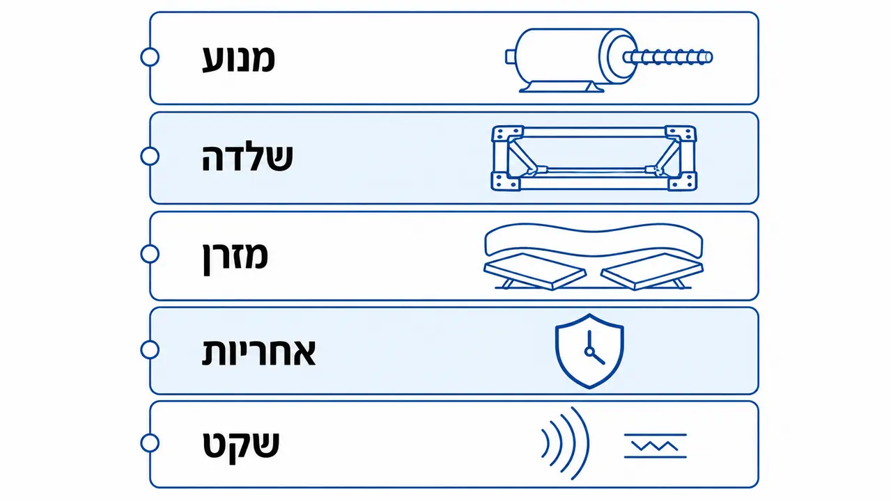 השוואה בין מנגנוני מיטה מתכווננת