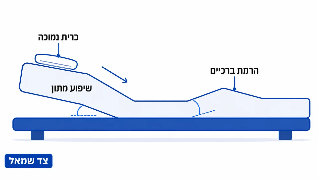 איך מיטה מתכווננת לריפלוקס מקלה על צרבת בשינה