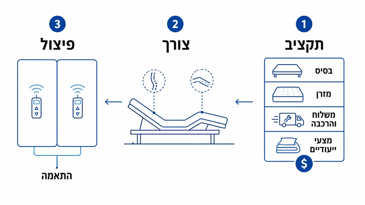 איך לבחור מיטה מתכווננת מבית NEEM שתחזיק שנים