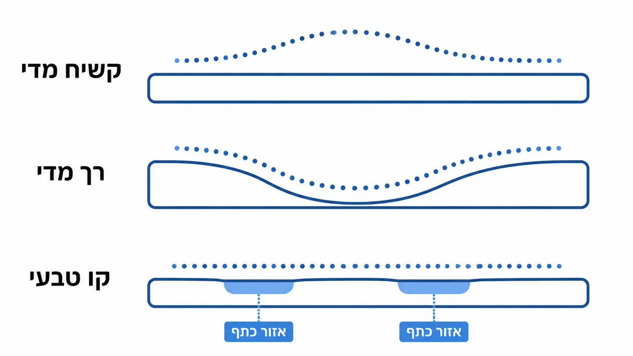 התאמת המזרן לתנוחת השינה ולעמוד השדרה