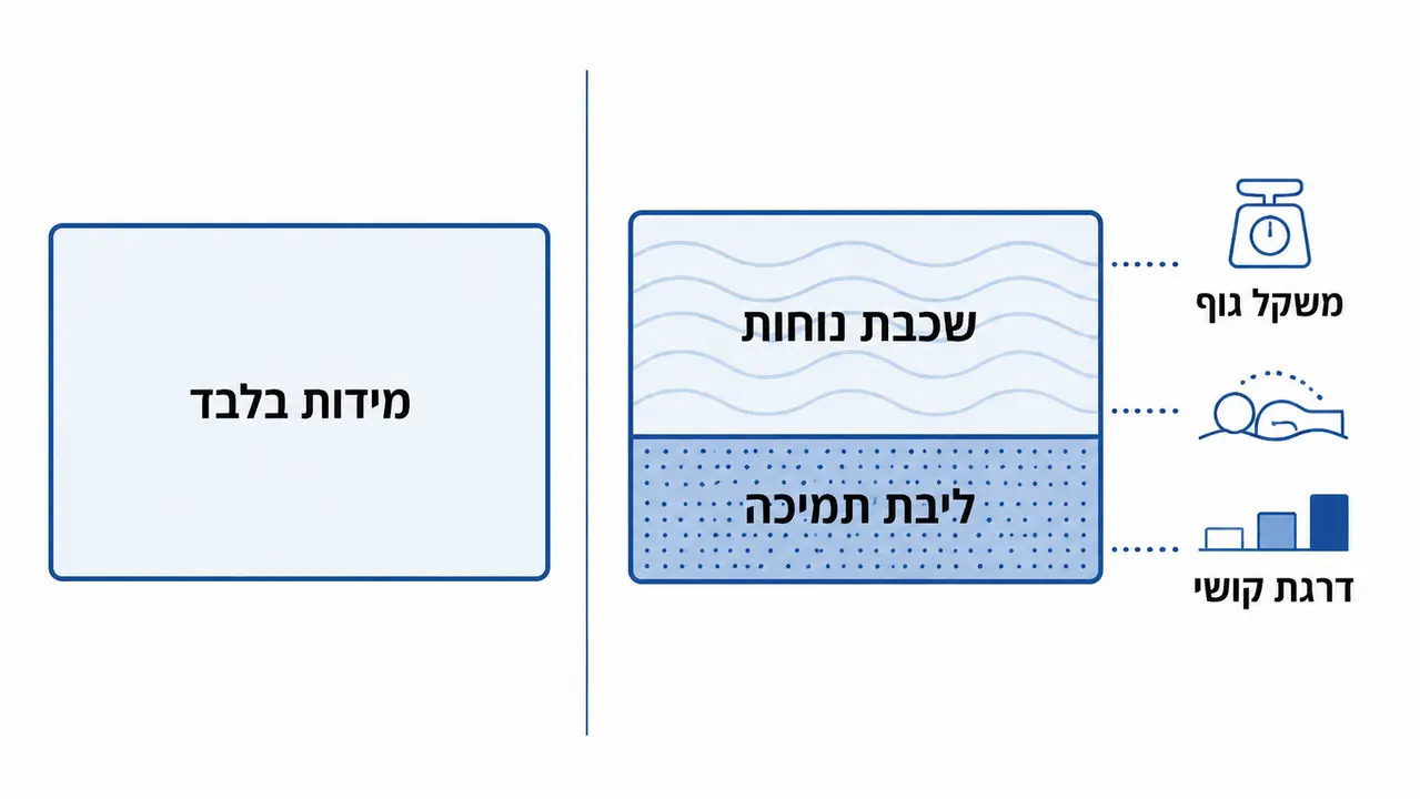 ההבדל בין מזרן לא סטנדרטי לבין התאמה אישית מלאה