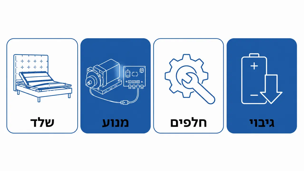 אחריות שירות ותקינה, מה לבדוק לפני שמשלמים על מיטה מתכווננת