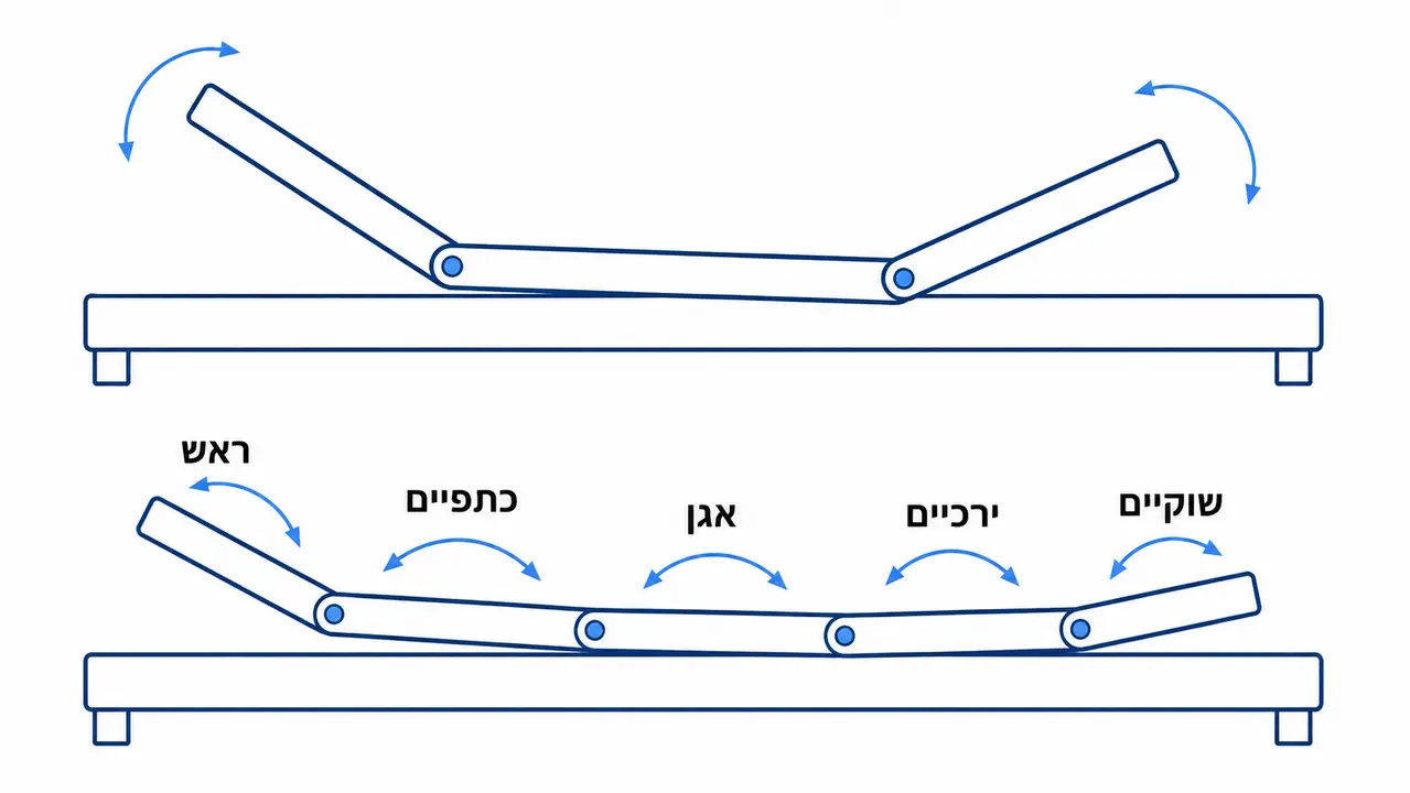 ההבדל בין עלות מיטה חשמלית למערכת שינה מתכווננת פרימיום