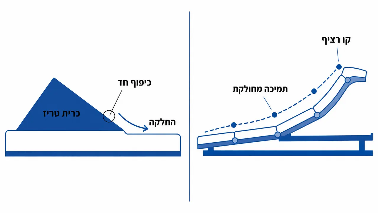 השוואה בין כרית הגבהה משולשת למיטה מתכווננת נגד נחירות