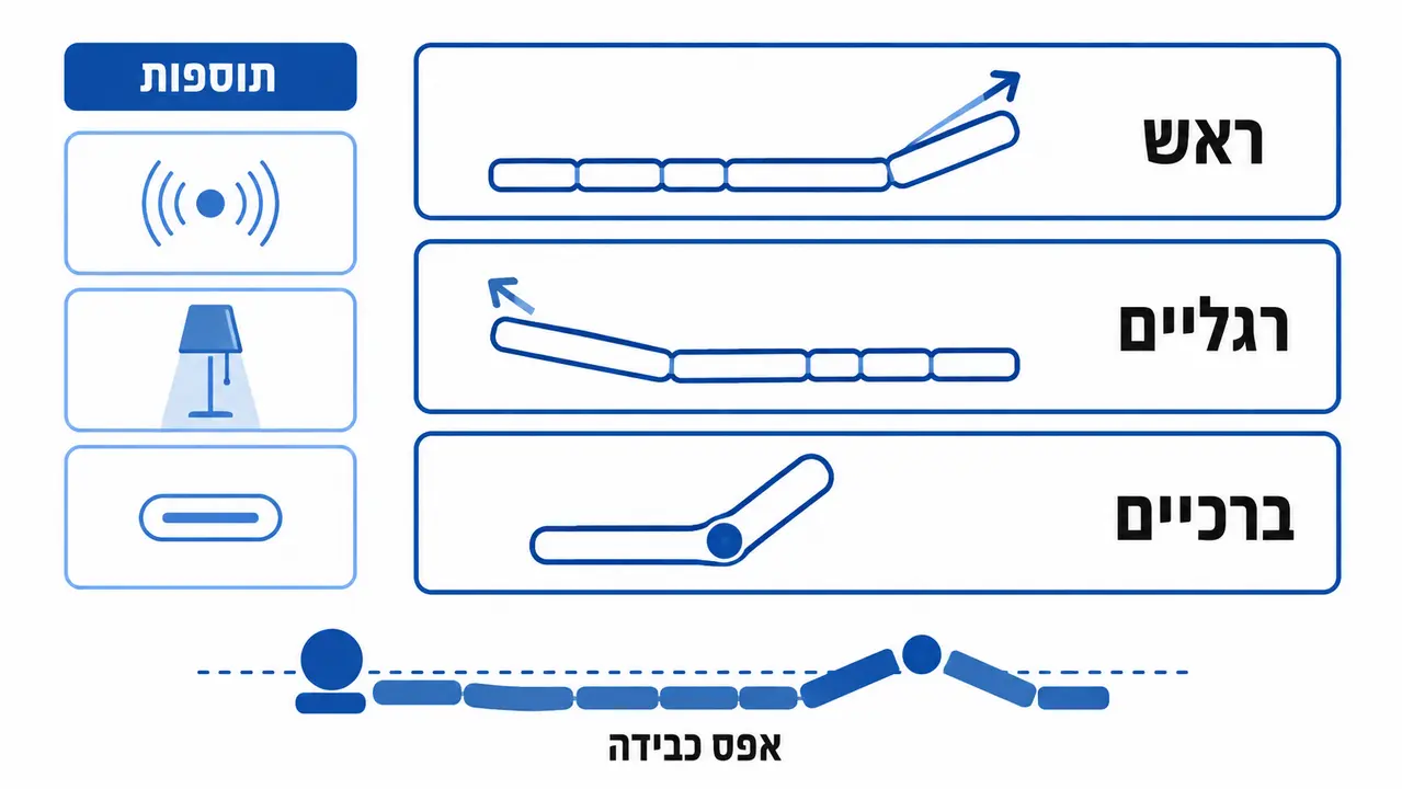 מנגנוני כיוונון נחוצים מול תוספות משניות במיטה מתכווננת