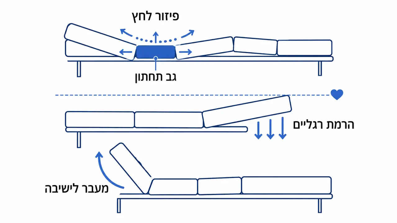 קשיים יומיומיים בגיל השלישי שמיטה מתכווננת מקלה עליהם