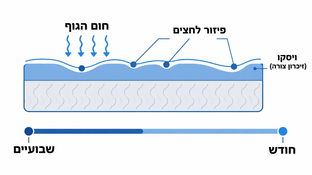 תקופת הסתגלות למזרן חדש