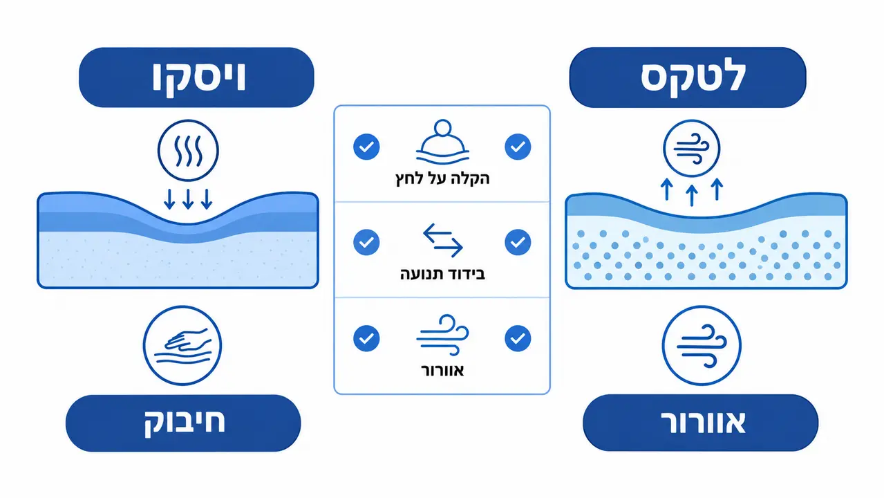 חומרי ליבה ושכבות נוחות, לטקס טבעי מול ויסקו אלסטי