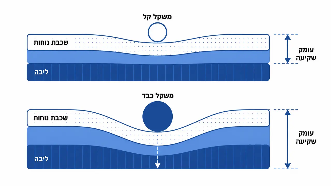 השפעת משקל הגוף על תחושת הקשיחות של המזרן