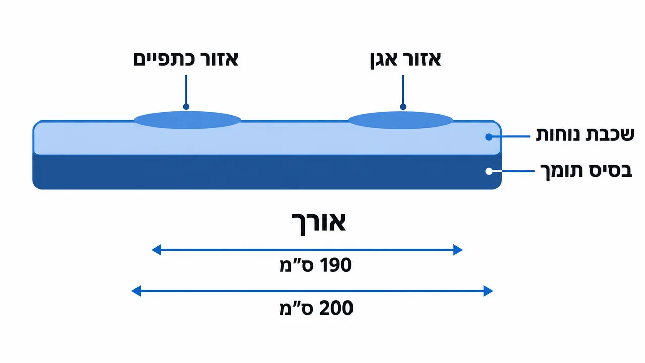 בחירת מזרון לנוער שתומך בגוף משתנה