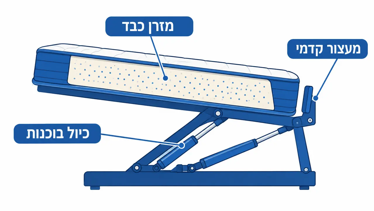 התאמת סוג המזרן ומשקלו לבסיס מיטה עם ארגז מצעים