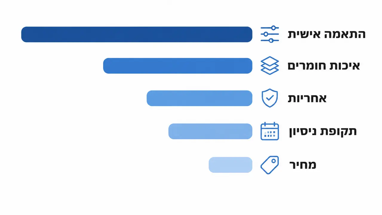 תרשים הפרמטרים המשפיעים על שביעות רצון לאורך זמן ממזרן